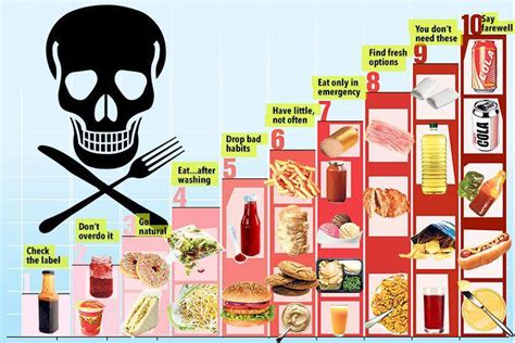 After New Health Warnings On Chips And Toast We Rank The Toxicity Of 30