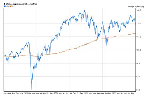 Dow Jones 5 Years Charts Of Performance