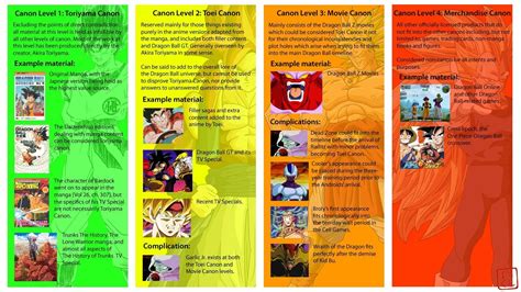 This page consists of a timeline of the dragon ball franchise created by akira toriyama. Dragon Ball Z New Movie Timeline