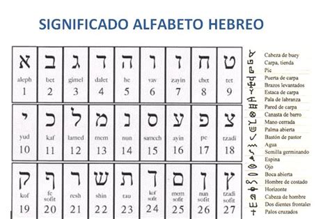 Que Es La Cábala El Alfabeto Hebreo