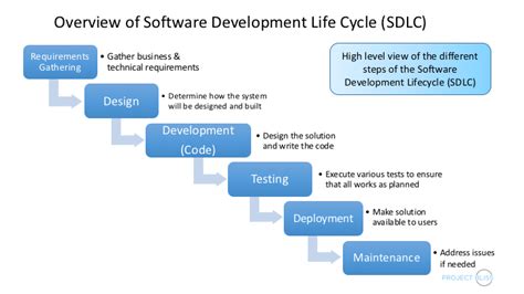Sdlc Tutorial For The Software Development Lifecycle Project Bliss