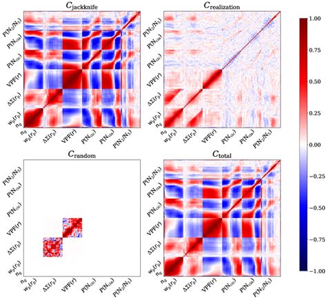 In This Figure We Show The Total Covariance Matrix Along With The