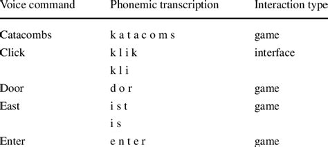 Recognition Vocabulary With Phonemic Transcription Download Table