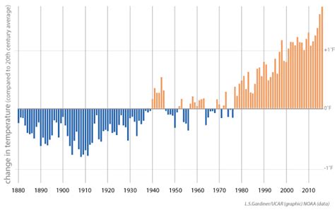 Global Temperatures Keep Breaking Records Center For Science Education