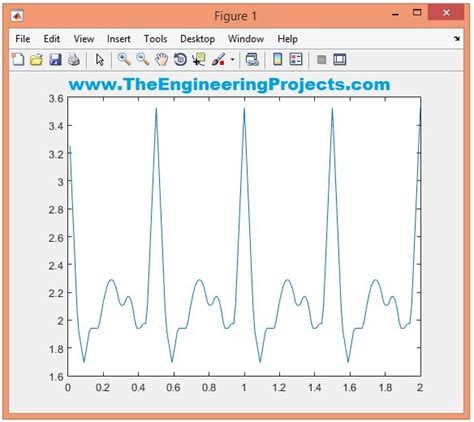 Ecg Simulation Using Matlab The Engineering Projects