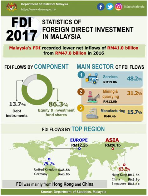 Source country of multinationals investing in malaysia. Department of Statistics Malaysia Official Portal