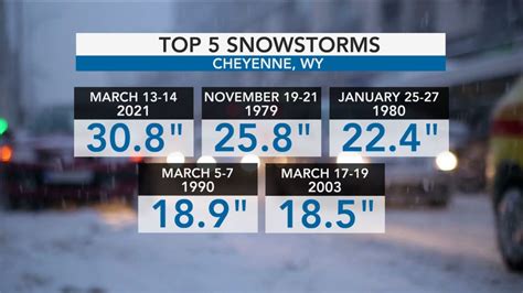 Cheyenne Wy Saw Most Snow From A Single Storm Ever Recorded This