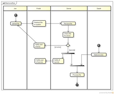 Uml Activity Diagram Examples With Explanation 101 Diagrams