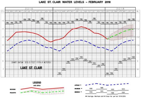 Record High St Clair Water Levels In 2018 Feb Report