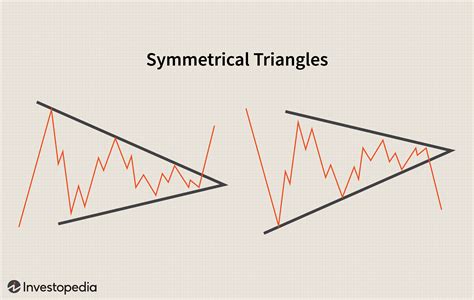 Triangles A Short Study In Continuation Patterns
