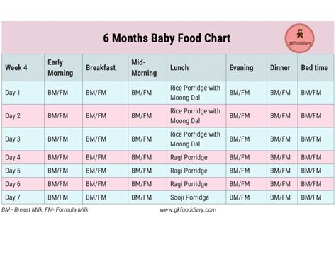 It's so much fun to watch the expressions on those little faces change as they taste new flavors! 5 Months Baby Food Chart - Food Ideas