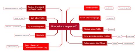 How To Create A Personal Mind Map About Yourself Easily