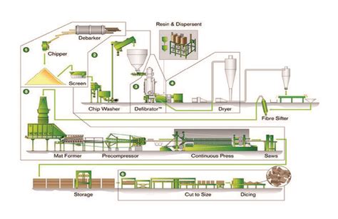 Mdf Manufacturing Process Wood Force Plant Download Scientific Diagram