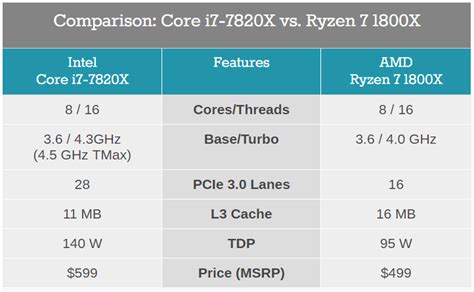 Intel Core I9 Vs Amd Ryzen What Matters Most Gigahertz Or Cores Improtec Inc