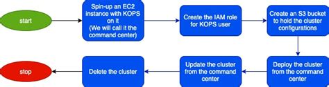 Deploy A Kubernetes Cluster On AWS In Minutes Using KOPS