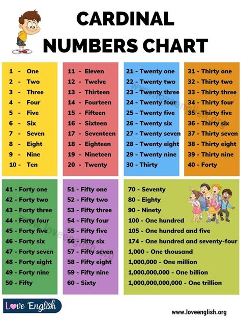 Cardinal Numbers How To Use Cardinal Numbers With Chart And Examples