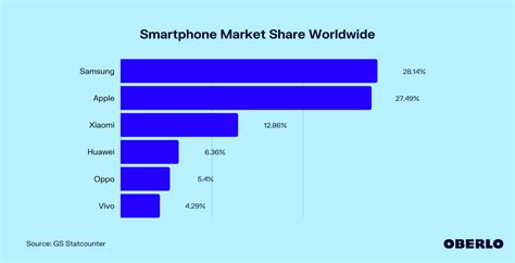 Smartphone Market Share Worldwide Aug 2022 Update Oberlo