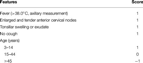 The Modified Centor Criteria And Scoring Download Scientific Diagram