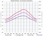 Average Temperatures in Kalispell, Montana, Usa Temperature