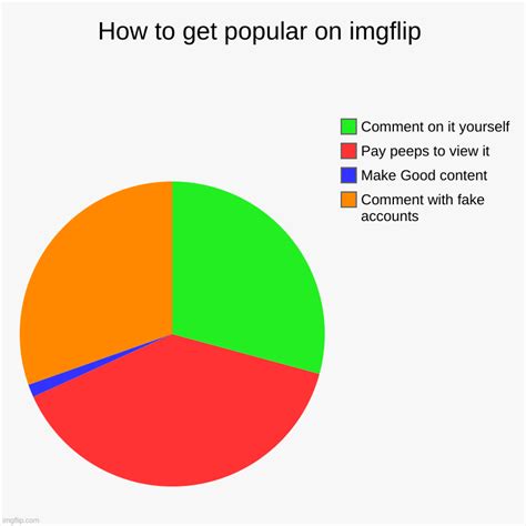 Getting Popular Imgflip