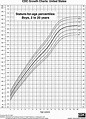 Height Chart for Boys, 2 to 20 Years