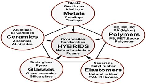 Hybrid Materials Combine The Properties Of Two Or More Monolithic