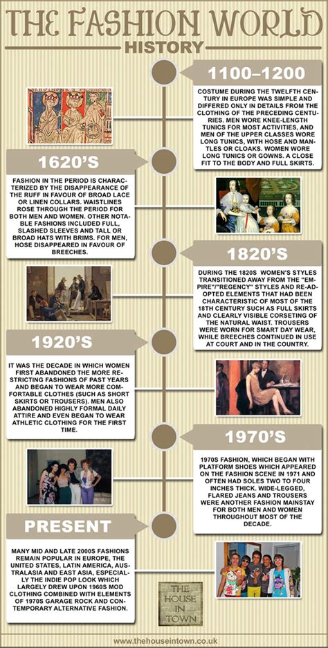Fashion World History Infographic Fashion History Timeline History