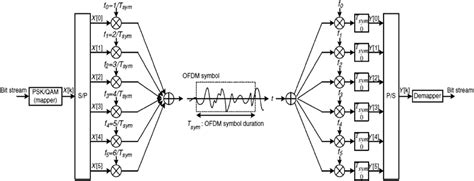 Ofdm Modulation And Demodulation Download Scientific Diagram