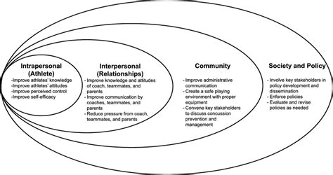 Socioecological Framework Download Scientific Diagram