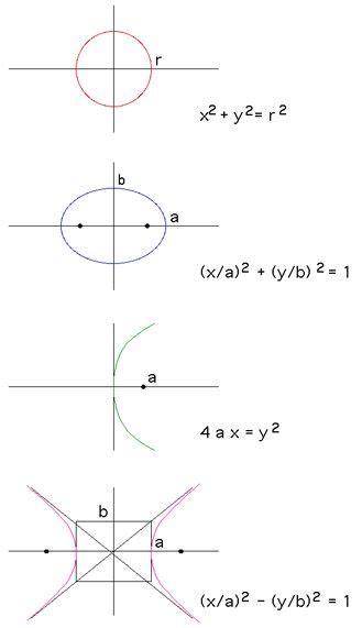 Conic Sections Conic Section Math Tutorials Learn Physics