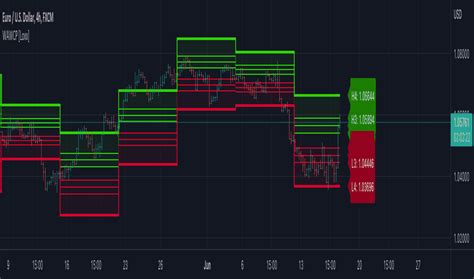 Camarilla Pivot Points — Indicators And Signals — Tradingview — India