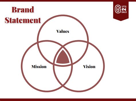 Guts To Goals Brand Statement Vision Mission And Values Vmv