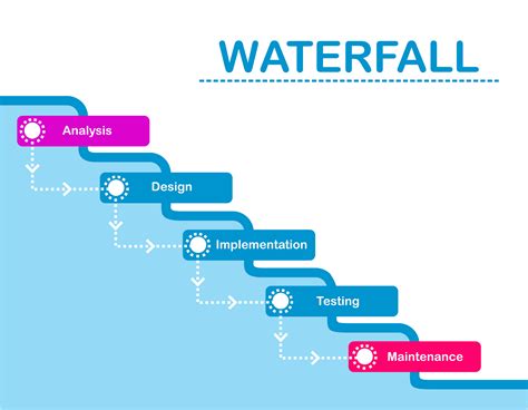Project Management Methodologies Agile Scrum Waterfall Kanban