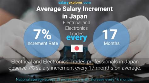 Electrical And Electronics Trades Average Salaries In Japan 2023 The