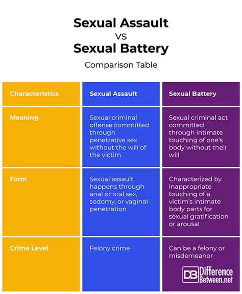 Difference Between Sexual Assault And Sexual Battery Difference Between