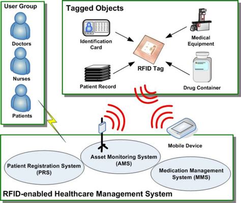 System Architecture Of Rfid Enabled Healthcare Management Download