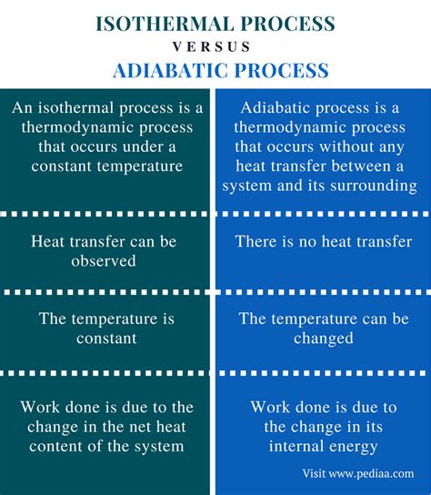 Difference Between Isothermal And Adiabatic Process Pediaacom