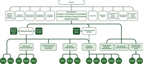 Organograma Organograma Organizacional Estrutura Organizacional