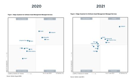 Gartner Magic Quadrant For SAM Managed Service Providers 2021 The