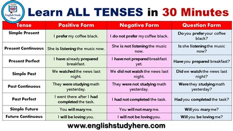 Learn All Tenses In 30 Minutes In English Watch Video All Tenses