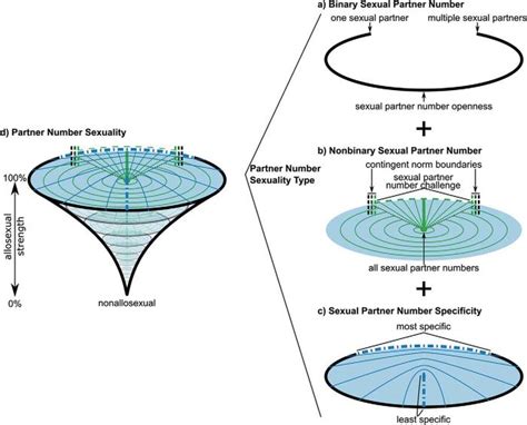 Gendersex And Sexual Diversity Via Sexual Configurations Theory