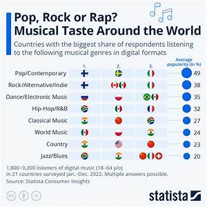 Chart Pop Rock Or Rap Musical Taste Around The World Statista