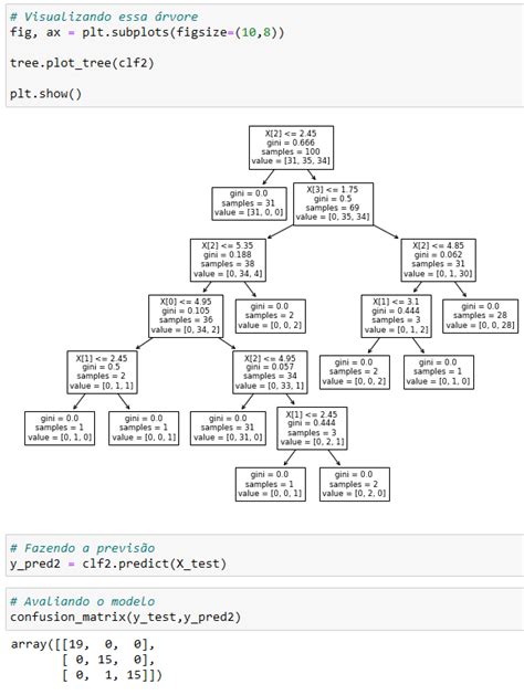 Árvore De Decisão Algoritmo Para Classificação E Regressão