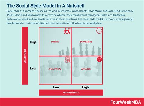 What Is The Social Style Model The Social Style Model In A Nutshell