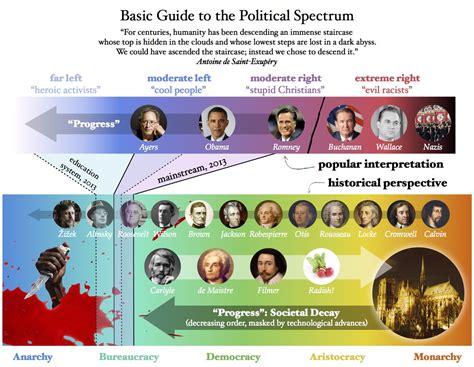 Basic Guide To The Political Spectrum Free Download Borrow And