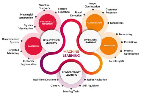 Introduction To Machine Learning By Ankit Gupta Medium