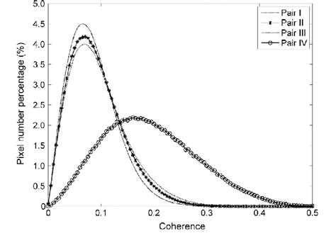 Histograms Of The Coherence Download Scientific Diagram