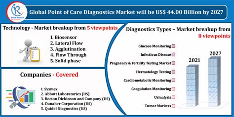 Point Of Care Diagnostic Market Size Global Forecast 2024 2030