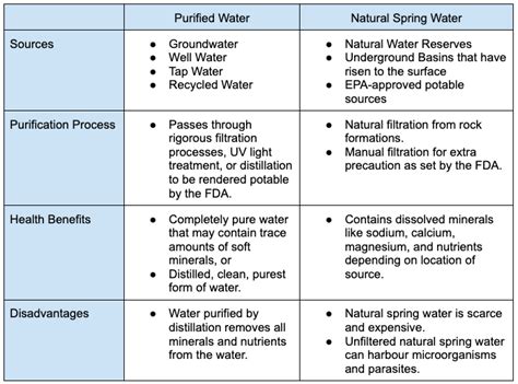 Purified Water Vs Spring Water Which Is Better My Own Water