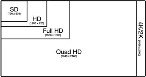 What Is Hd 1080p 720p And 4k And Why Should You Care